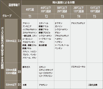 国際整合防爆指針(Ex規格)